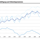 Schweiz verliert Stellen in der Industrie.