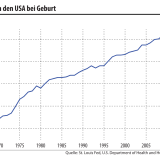 Das Leben wird kürzer.