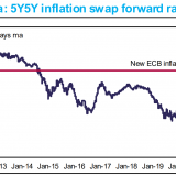 Augen auf die Inflationserwartungen.