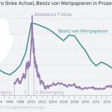 Die Deutschen – ein Volk mit einer Aktienphobie.