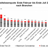 Weniger Arbeitslose, aber länger ohne Job.