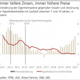 Der Schweizer Immobilienmarkt läuft heiss.