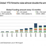 Der Fintech-Boom beginnt erst.