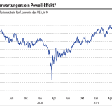 US-Inflationserwartungen fallen nicht.