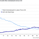 Mehr Stellen als Arbeitslose in den USA.