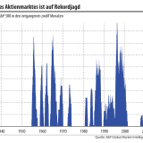 Der Aktienmarkt strebt höher und höher.