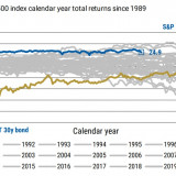 Aktien Top, Anleihen Flop.
