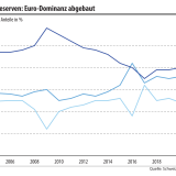 Die SNB hat ihren Euro-Überhang abgebaut.