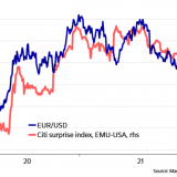 Der Euro braucht eine positive Überraschung.