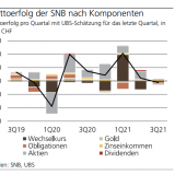 SNB mit kleinem Verlust.