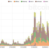 Grösseres Anlegerinteresse in Krypto.