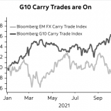 Carry Trades sind wieder attraktiv.