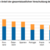 EZB hält mehr deutsche Schulden als italienische.