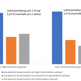 Zuflucht vor Zinserhöhungen.
