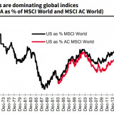 US-Aktien dominieren.