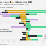 Mehr erneuerbare Energie statt Gas.