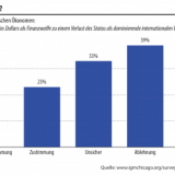 Kein Ende des Dollar-Imperiums.