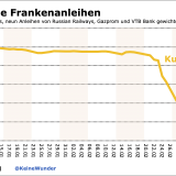 Russische Frankenanleihen unter Wasser.