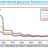 Energie wird immer teurer.