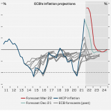 Konditionierte Inflationsprognose.