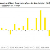 Gold glänzt nur temporär.