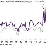 Die Inflation in den USA wird sinken.