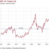 Noch zu teuer – auch gemäss Tobin's Q. 