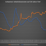Schweizer Arbeitslosenrate auf Zwanzigjahrestief.