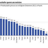 Dickes Polster der Schweiz gegen den Abschwung.