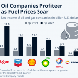 Big Oil macht Kasse.