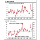 In Europa sind Aktien besonders attraktiv.