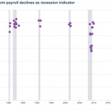 Rezessionsindikator Arbeitsmarkt.