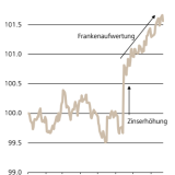 Frankenaufwertung wirkt wie Zinserhöhung.